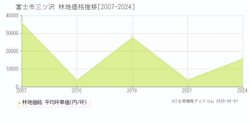 三ツ沢(富士市)の林地価格推移グラフ(坪単価)[2007-2024年]