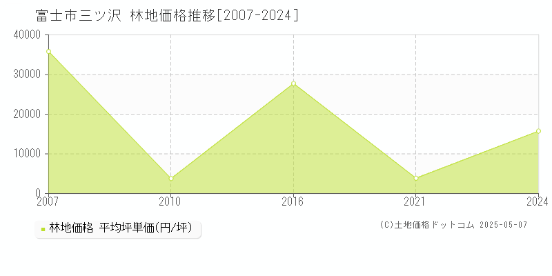 富士市三ツ沢の林地価格推移グラフ 