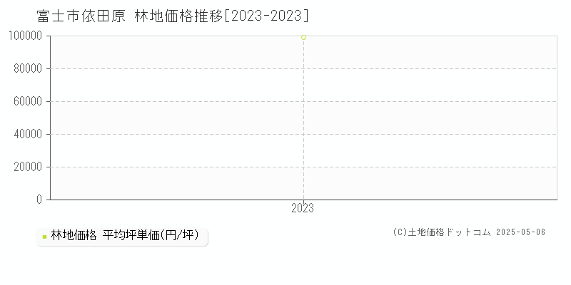 依田原(富士市)の林地価格推移グラフ(坪単価)[2023-2023年]