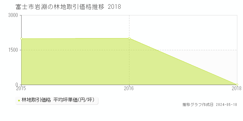 富士市岩淵の林地価格推移グラフ 