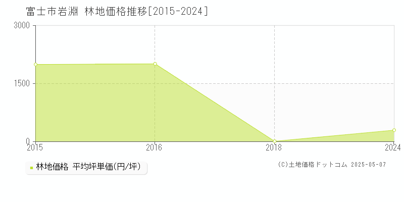 岩淵(富士市)の林地価格推移グラフ(坪単価)[2015-2024年]