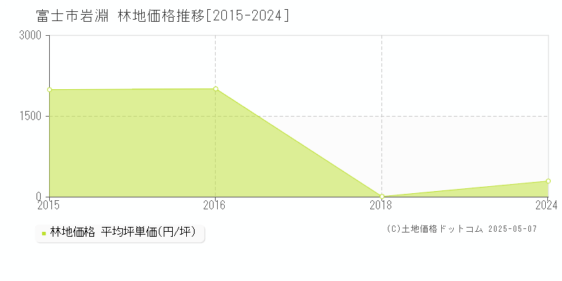 富士市岩淵の林地価格推移グラフ 