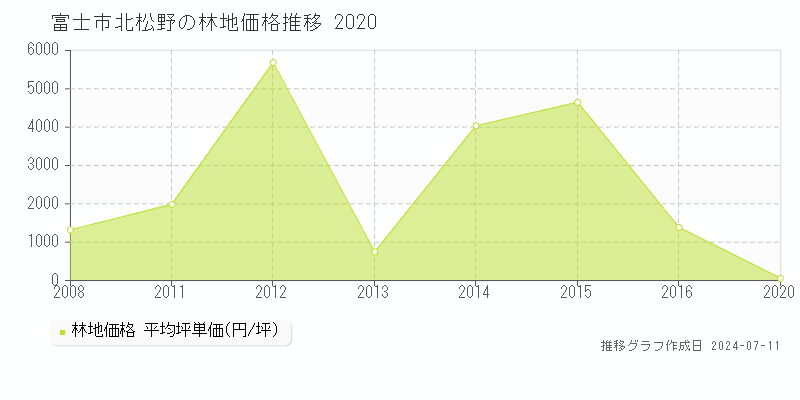 富士市北松野の林地取引価格推移グラフ 