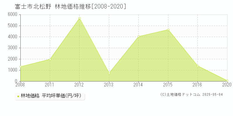 北松野(富士市)の林地価格推移グラフ(坪単価)[2008-2020年]