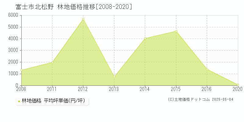 富士市北松野の林地価格推移グラフ 