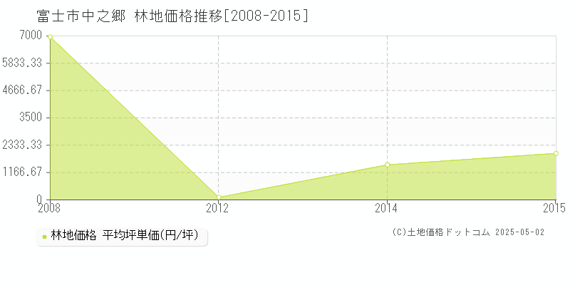 中之郷(富士市)の林地価格推移グラフ(坪単価)[2008-2015年]