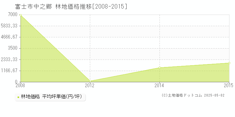 富士市中之郷の林地価格推移グラフ 