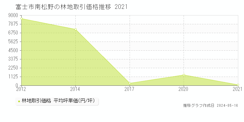 富士市南松野の林地取引事例推移グラフ 