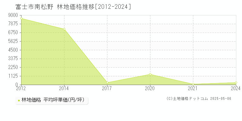 南松野(富士市)の林地価格推移グラフ(坪単価)[2012-2024年]