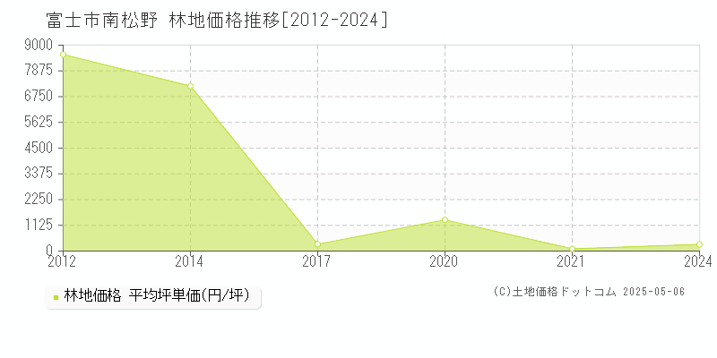 富士市南松野の林地取引事例推移グラフ 