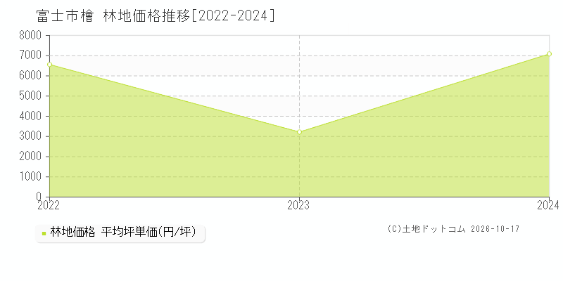 富士市檜の林地価格推移グラフ(坪単価)[2022-2024年]