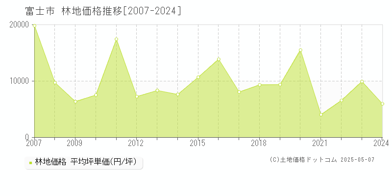 全域(富士市)の林地価格推移グラフ(坪単価)[2007-2024年]