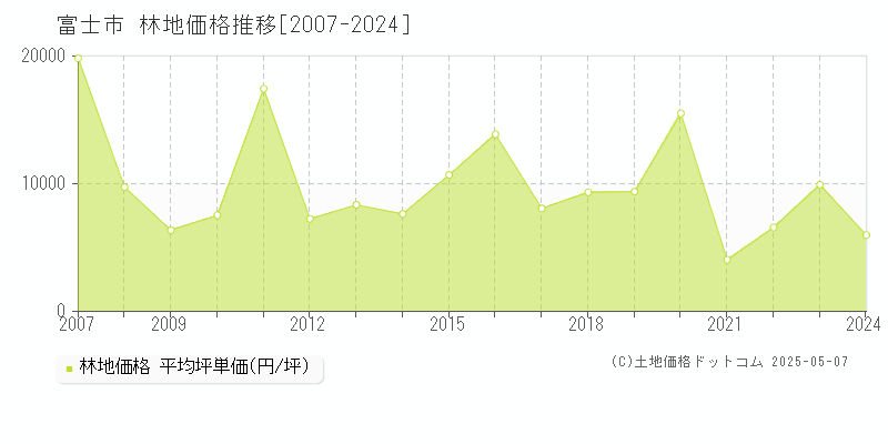 富士市の林地取引事例推移グラフ 