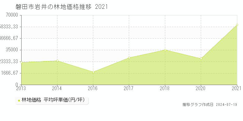 磐田市岩井の林地価格推移グラフ 