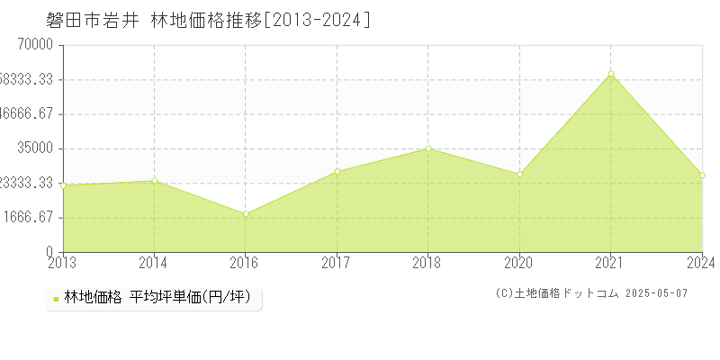 磐田市岩井の林地価格推移グラフ 