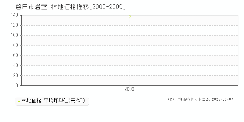 岩室(磐田市)の林地価格推移グラフ(坪単価)[2009-2009年]
