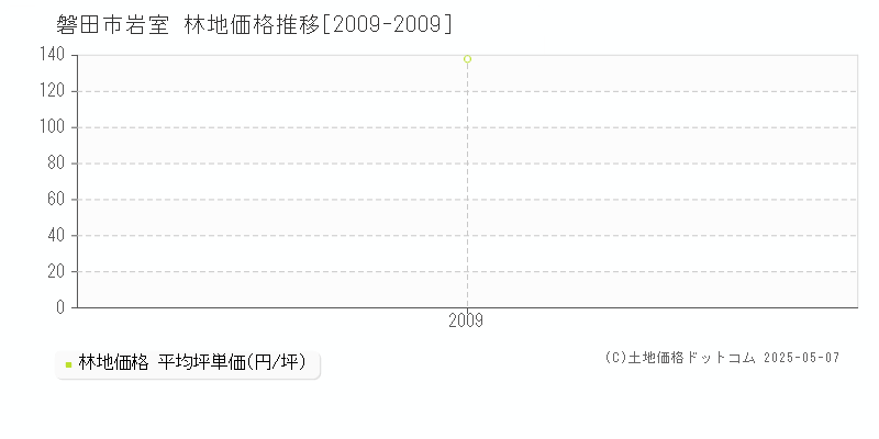 磐田市岩室の林地価格推移グラフ 