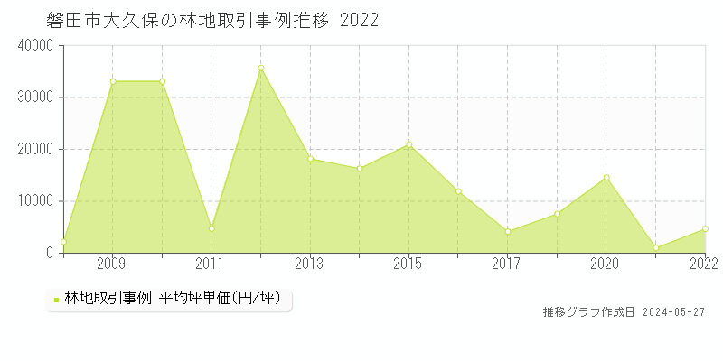 磐田市大久保の林地価格推移グラフ 
