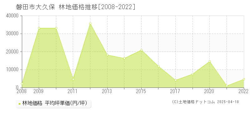 磐田市大久保の林地価格推移グラフ 