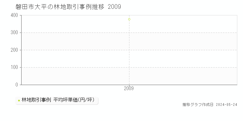 磐田市大平の林地価格推移グラフ 