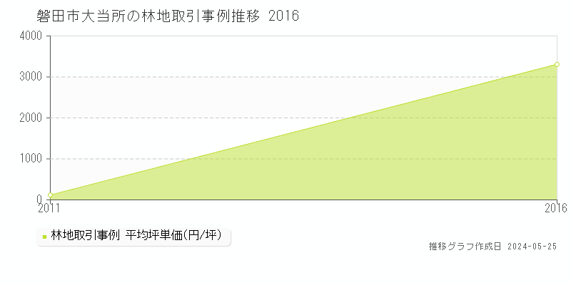 磐田市大当所の林地価格推移グラフ 