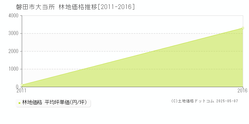 大当所(磐田市)の林地価格推移グラフ(坪単価)[2011-2016年]