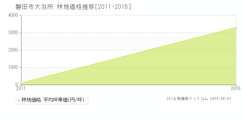 磐田市大当所の林地価格推移グラフ 