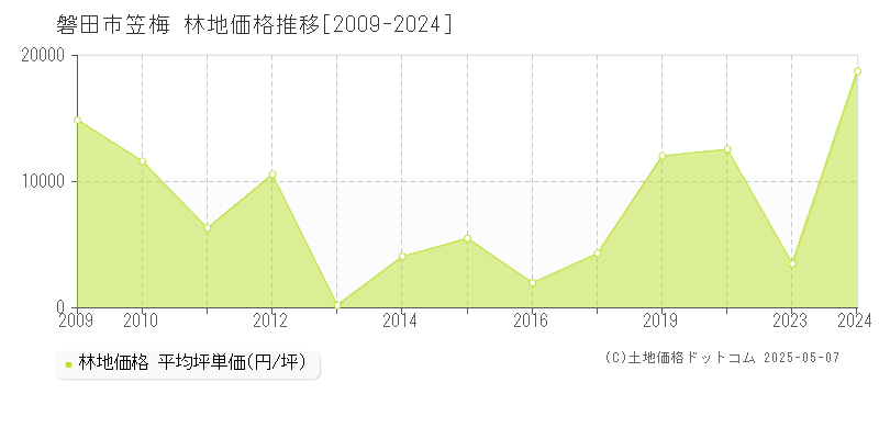 笠梅(磐田市)の林地価格推移グラフ(坪単価)[2009-2024年]