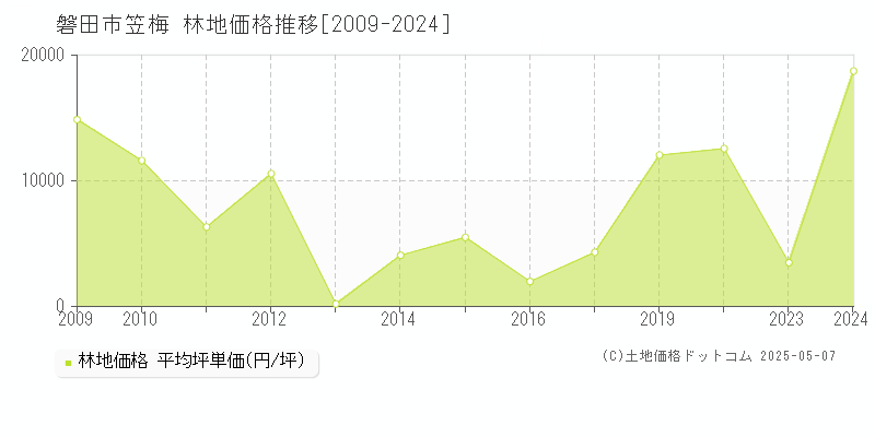 磐田市笠梅の林地価格推移グラフ 