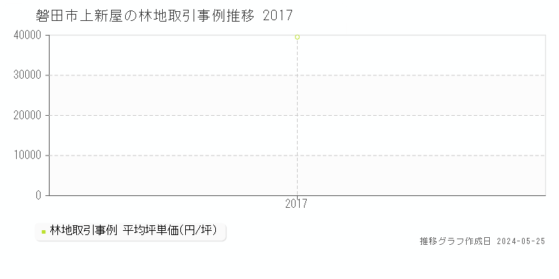 磐田市上新屋の林地価格推移グラフ 