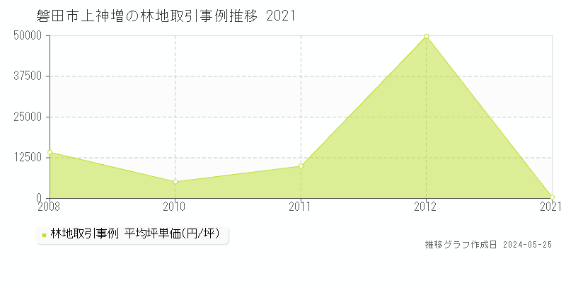 磐田市上神増の林地取引価格推移グラフ 