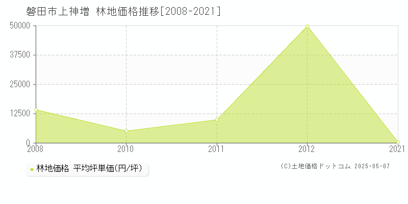 上神増(磐田市)の林地価格推移グラフ(坪単価)[2008-2021年]