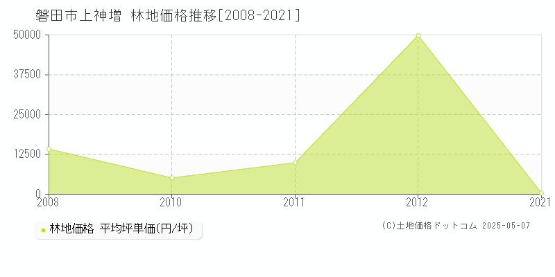 磐田市上神増の林地価格推移グラフ 