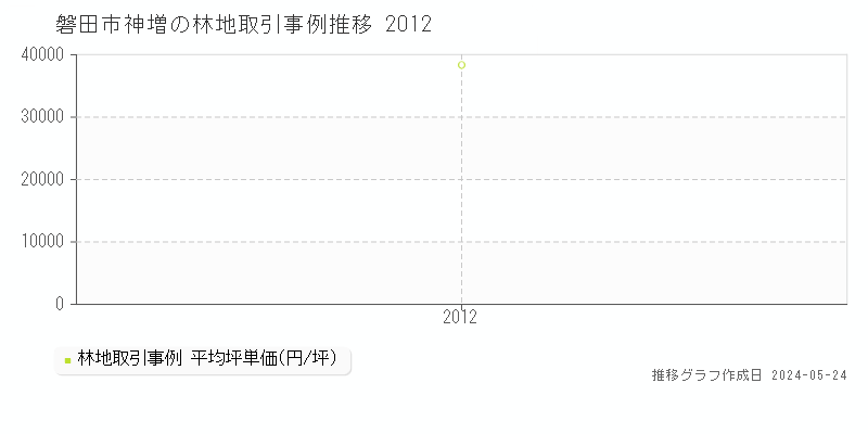 磐田市神増の林地価格推移グラフ 