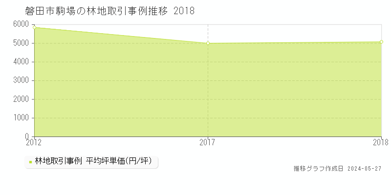 磐田市駒場の林地価格推移グラフ 