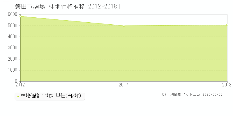 駒場(磐田市)の林地価格推移グラフ(坪単価)[2012-2018年]