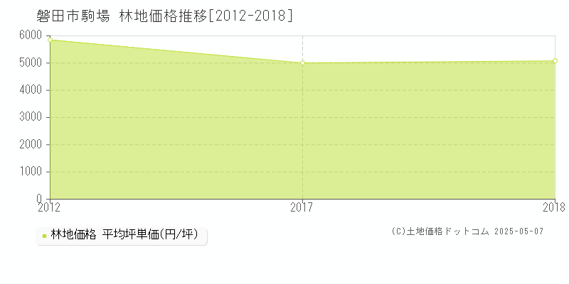 磐田市駒場の林地価格推移グラフ 