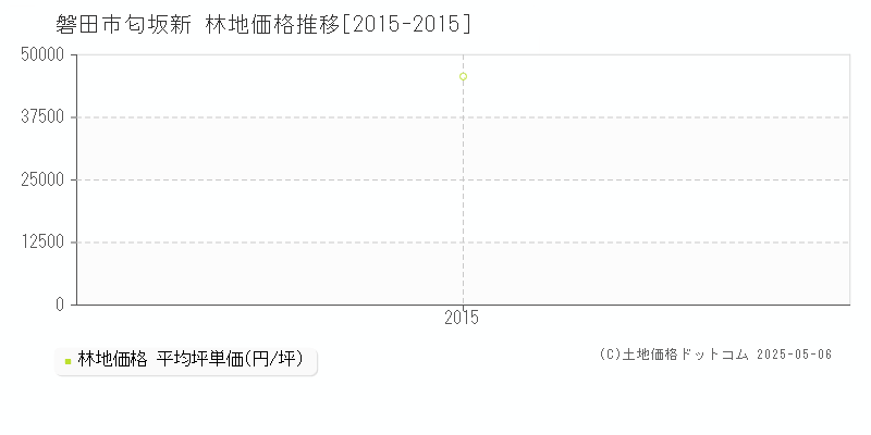 匂坂新(磐田市)の林地価格推移グラフ(坪単価)[2015-2015年]