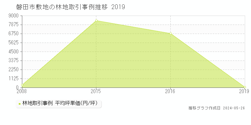 磐田市敷地の林地価格推移グラフ 