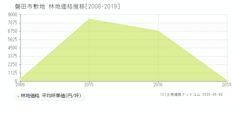 敷地(磐田市)の林地価格推移グラフ(坪単価)[2008-2019年]