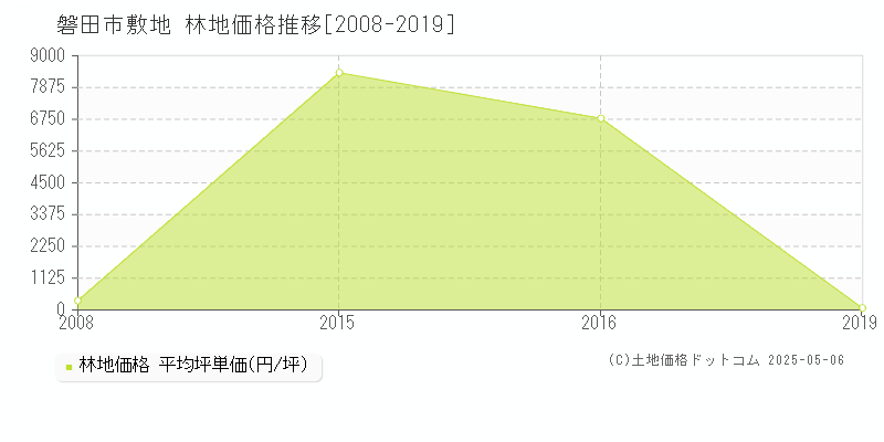 磐田市敷地の林地価格推移グラフ 