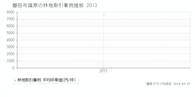 磐田市篠原の林地価格推移グラフ 