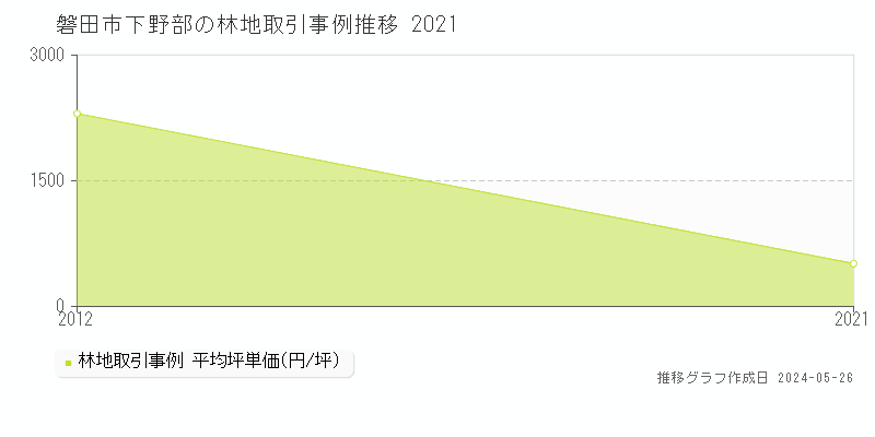 磐田市下野部の林地価格推移グラフ 