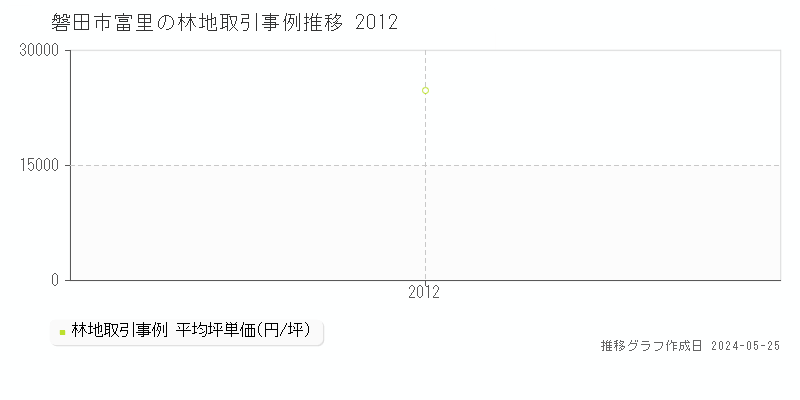 磐田市富里の林地価格推移グラフ 