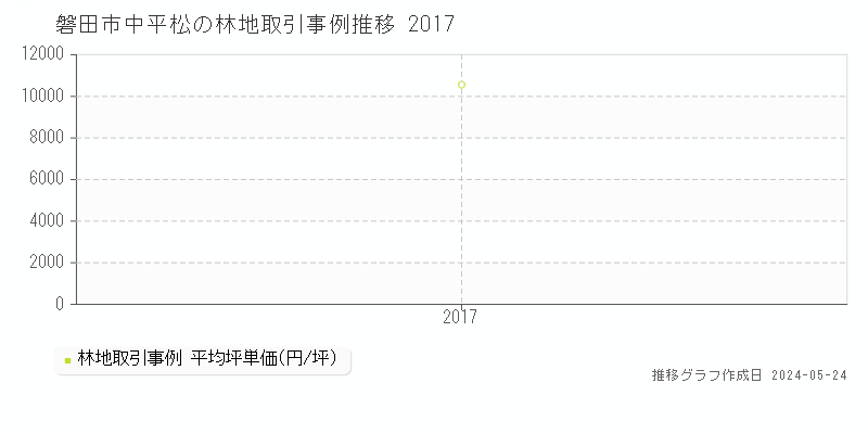 磐田市中平松の林地価格推移グラフ 
