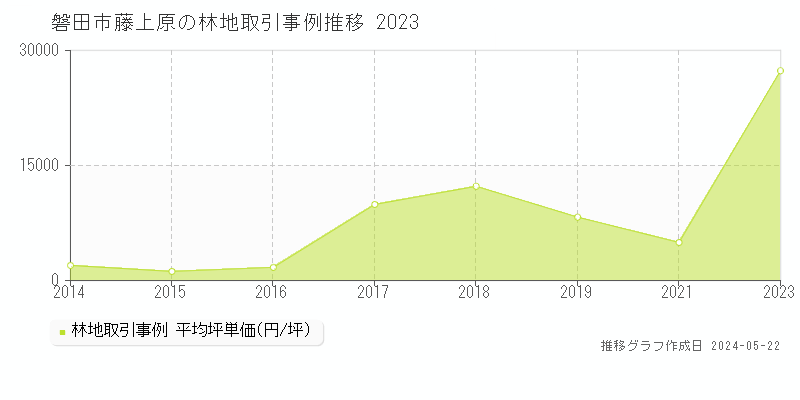 磐田市藤上原の林地価格推移グラフ 