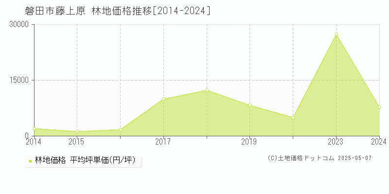 藤上原(磐田市)の林地価格推移グラフ(坪単価)[2014-2024年]