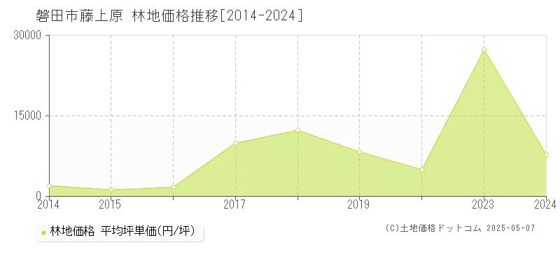 磐田市藤上原の林地価格推移グラフ 