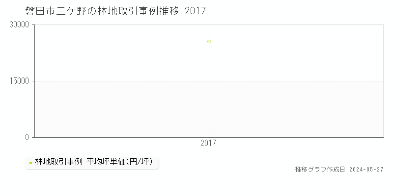 磐田市三ケ野の林地価格推移グラフ 