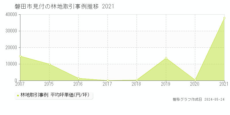 磐田市見付の林地価格推移グラフ 